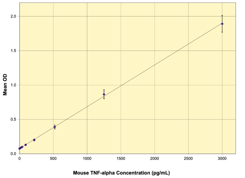 TNF-alpha Mouse ELISA Kit検量線